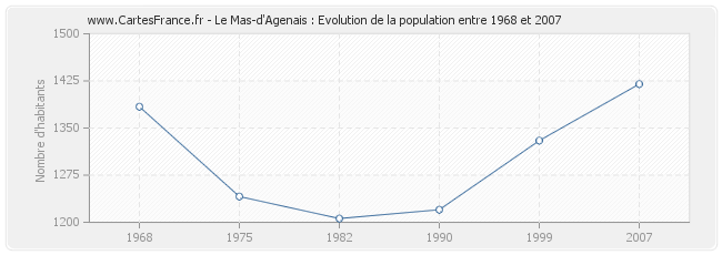 Population Le Mas-d'Agenais